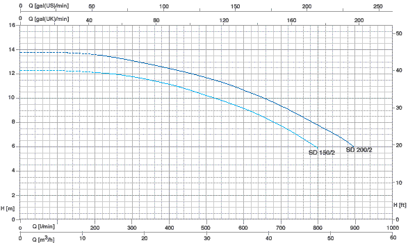 Grafic pompa centrifuga